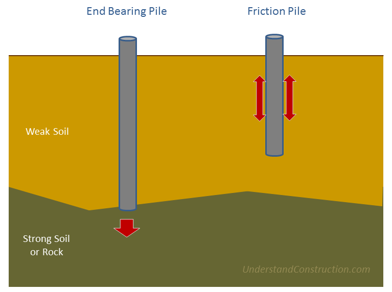 Pile Foundations Fundamental Types Of Pile Foundations What Are Piles